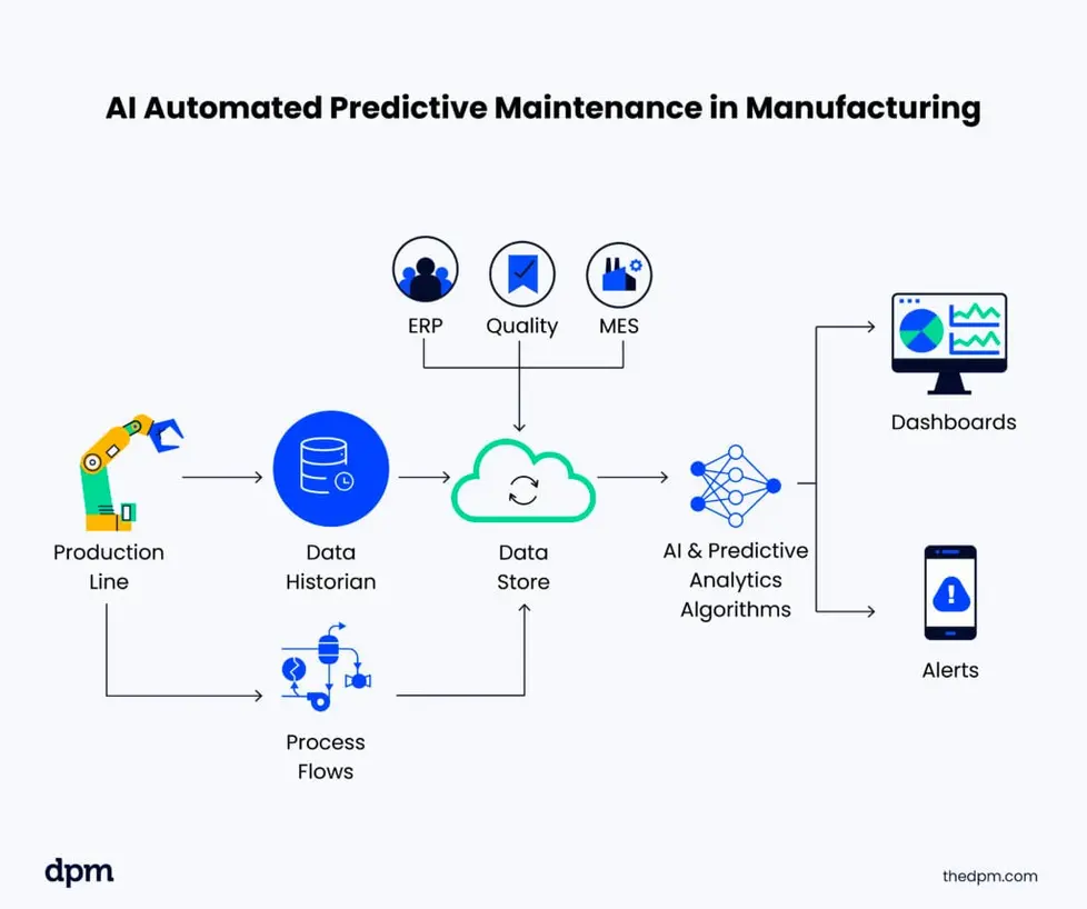 AI workflow depicted in a flowchart