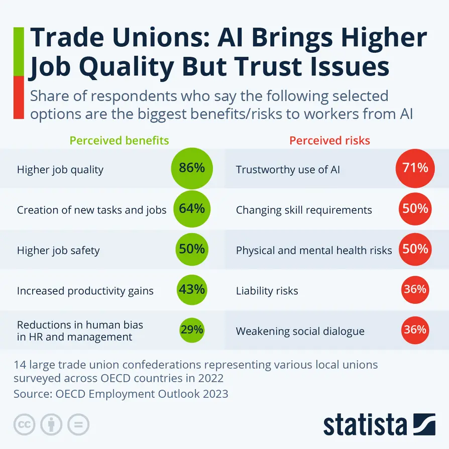 Key drivers for unionization