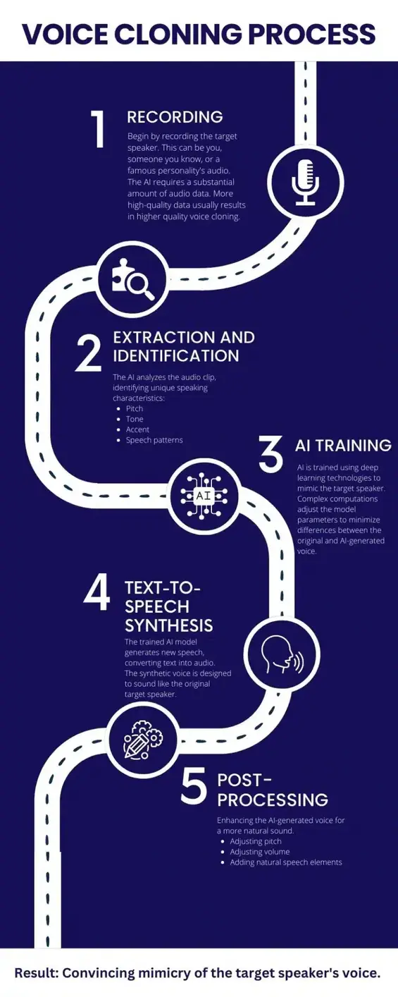 Lovo AI custom voice cloning workflow infographic showing stages of voice creation 2025