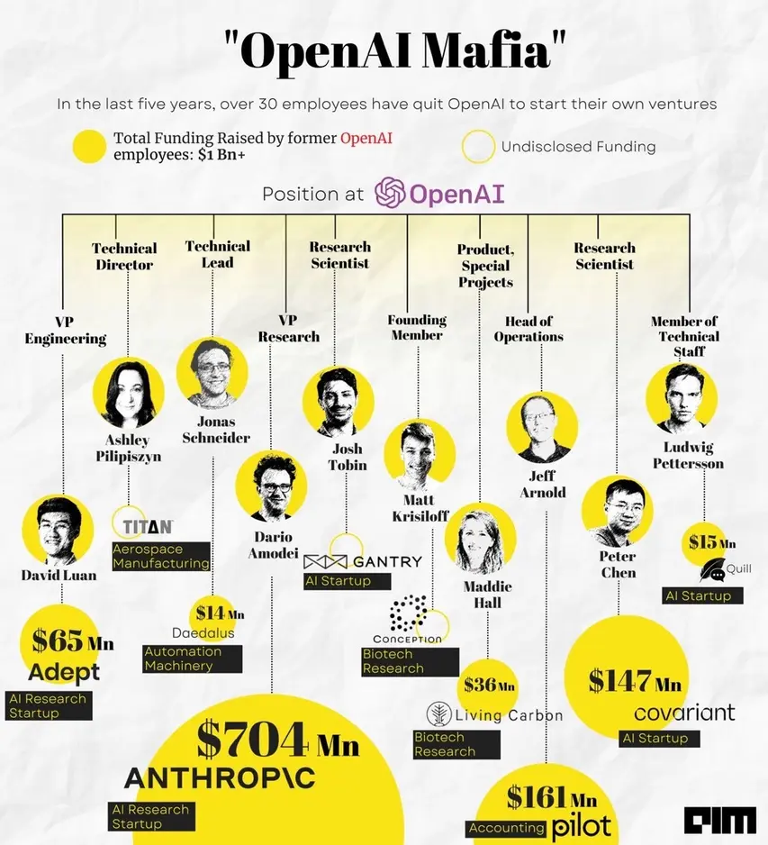 OpenAI Mafia influence visual