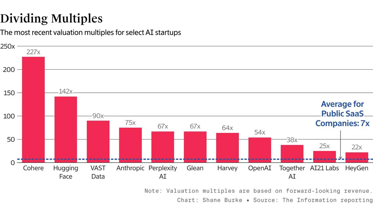 AI startup valuation trends