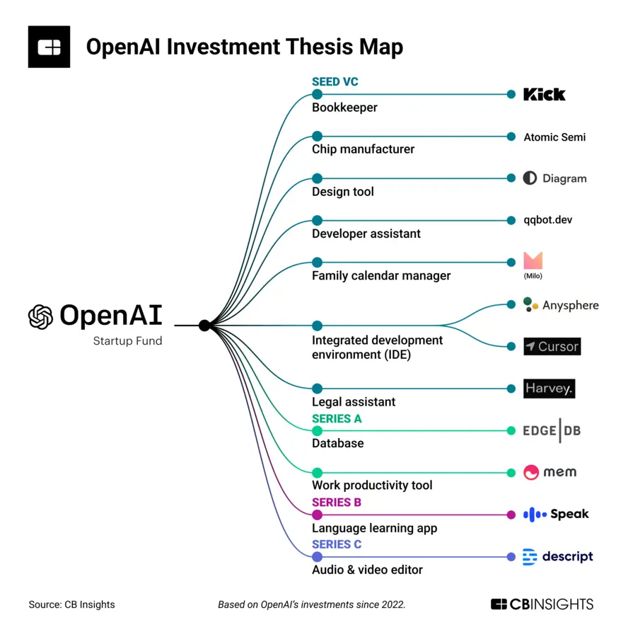 Future of OpenAI ventures