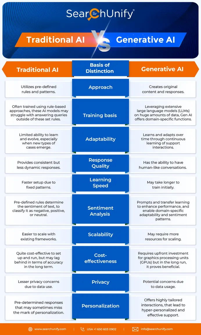 Differences between AI and traditional search