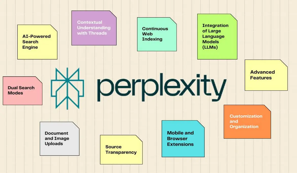 Overview of Perplexity AI features