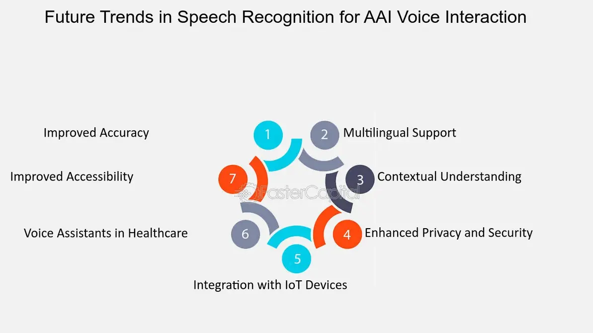 Future trends in AI voice technology