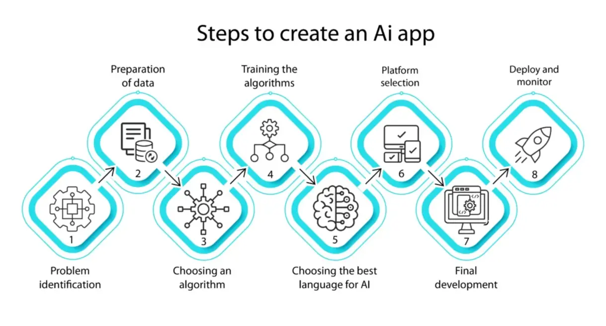 App creation process with Trae AI