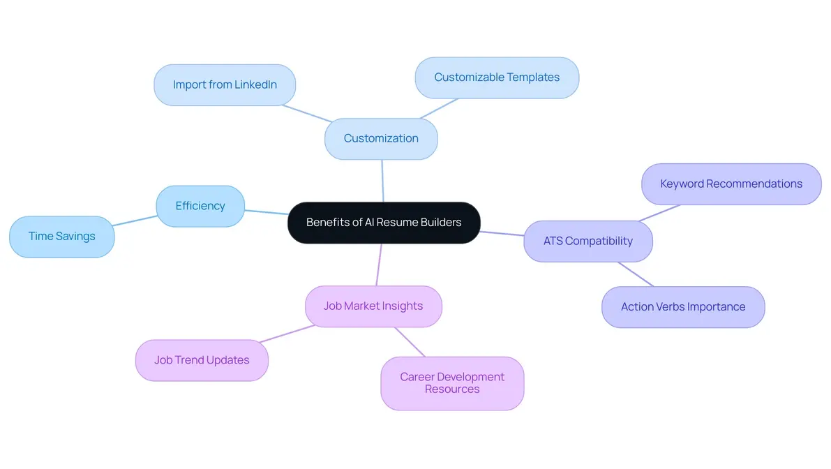 Feature comparison chart: 10Web AI vs. Durable AI vs. Framer AI builders