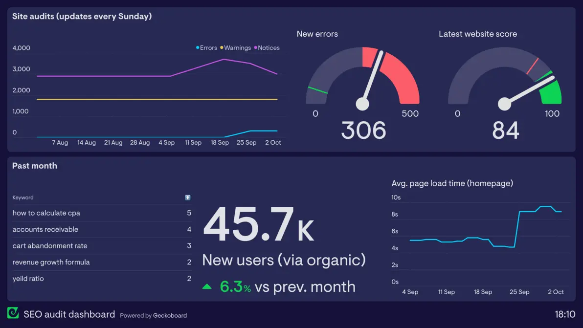 SEO dashboard overview on UseStyle platform