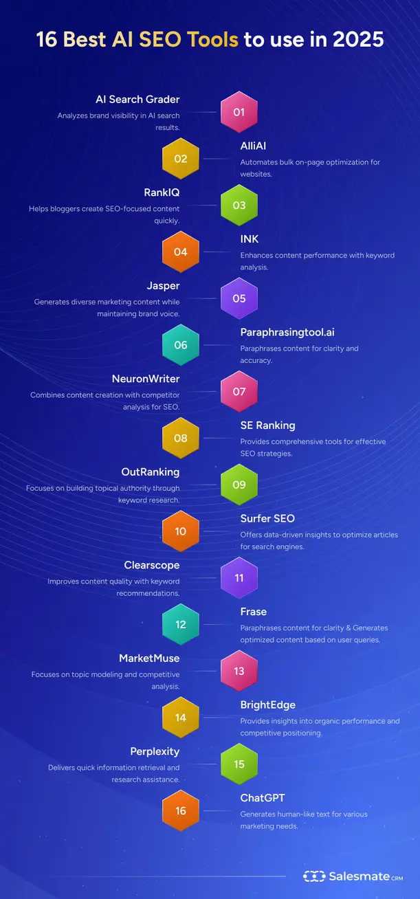 Comparative chart of top AI SEO tools