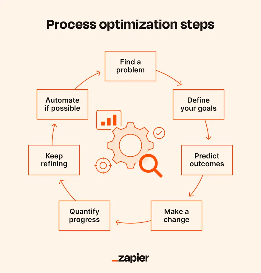 Infographic on automated website optimization steps