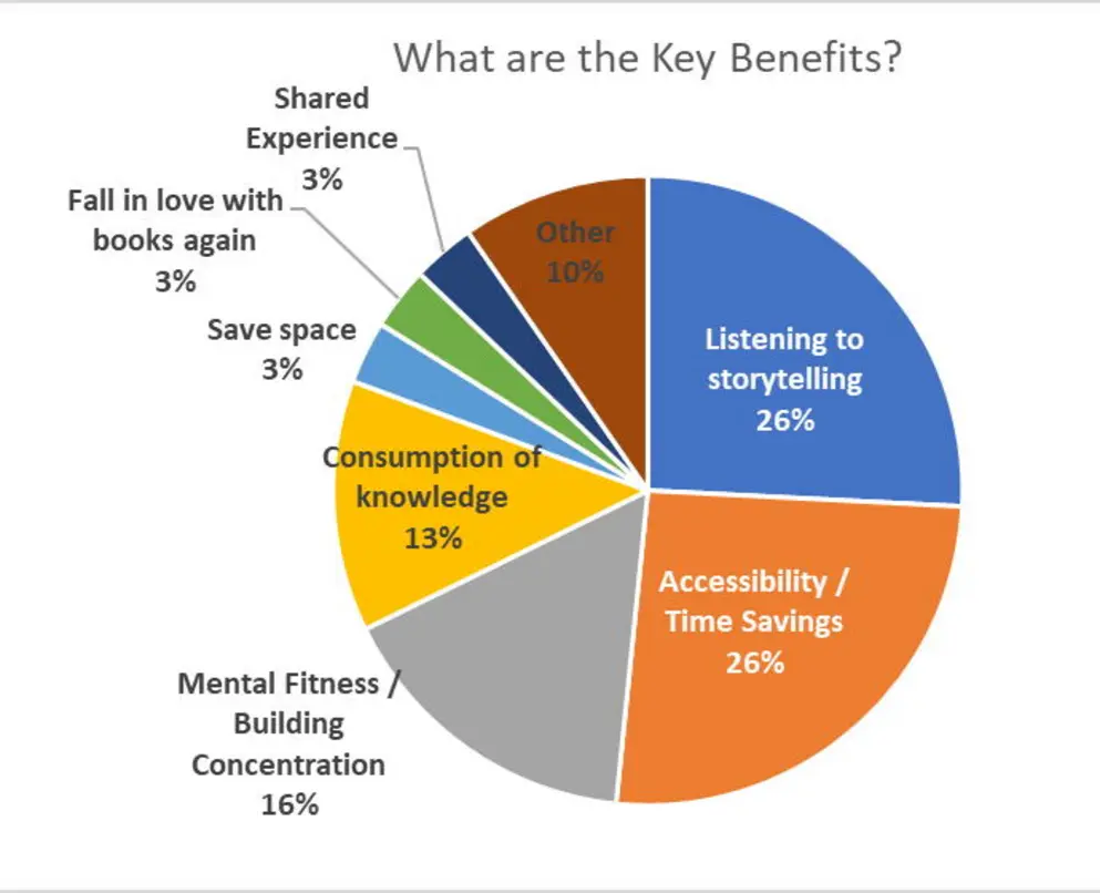 Pie chart of audiobook listening benefits