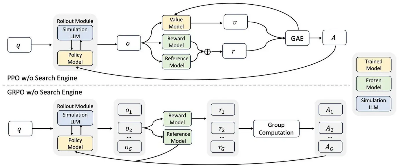 Workflow simulation for LLM training