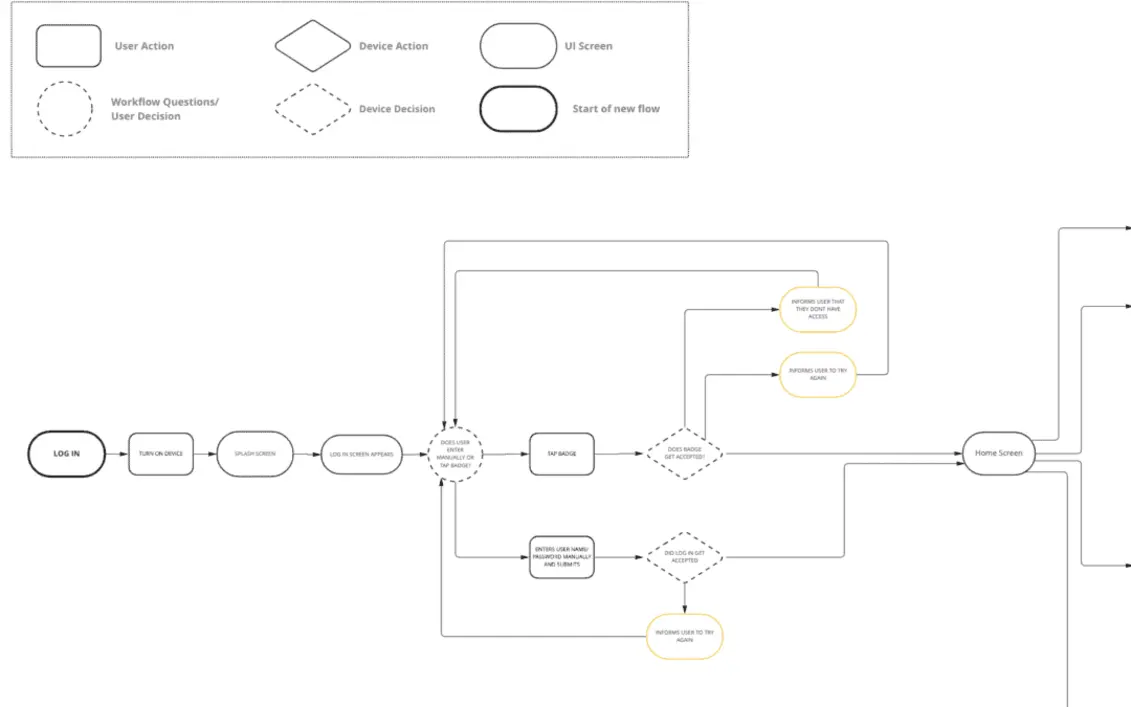 User interface showing workflow and accessibility