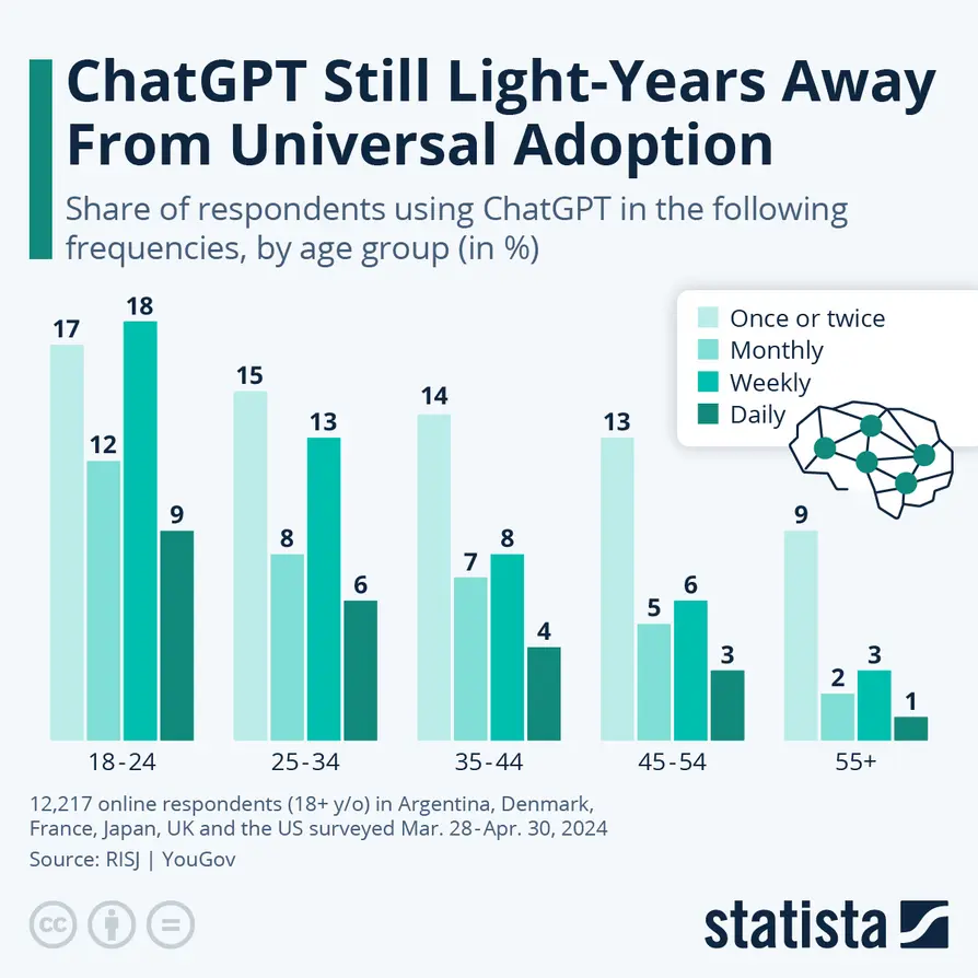 Infographic showing ChatGPT user growth