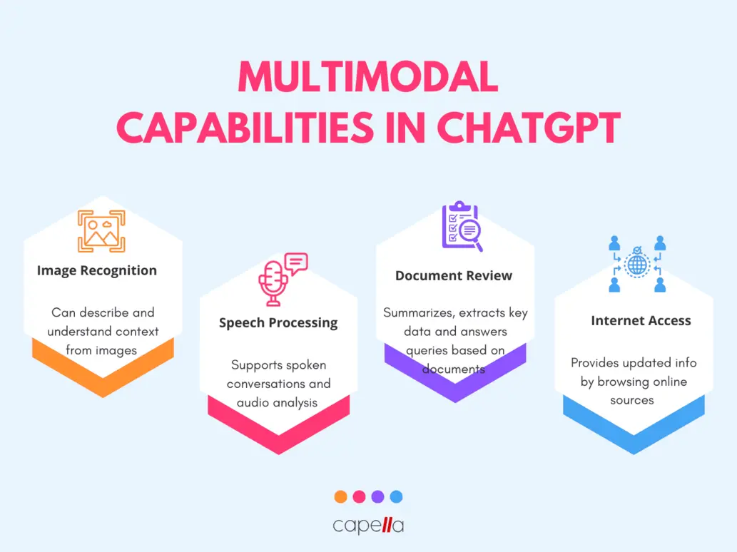 Timeline of ChatGPT development