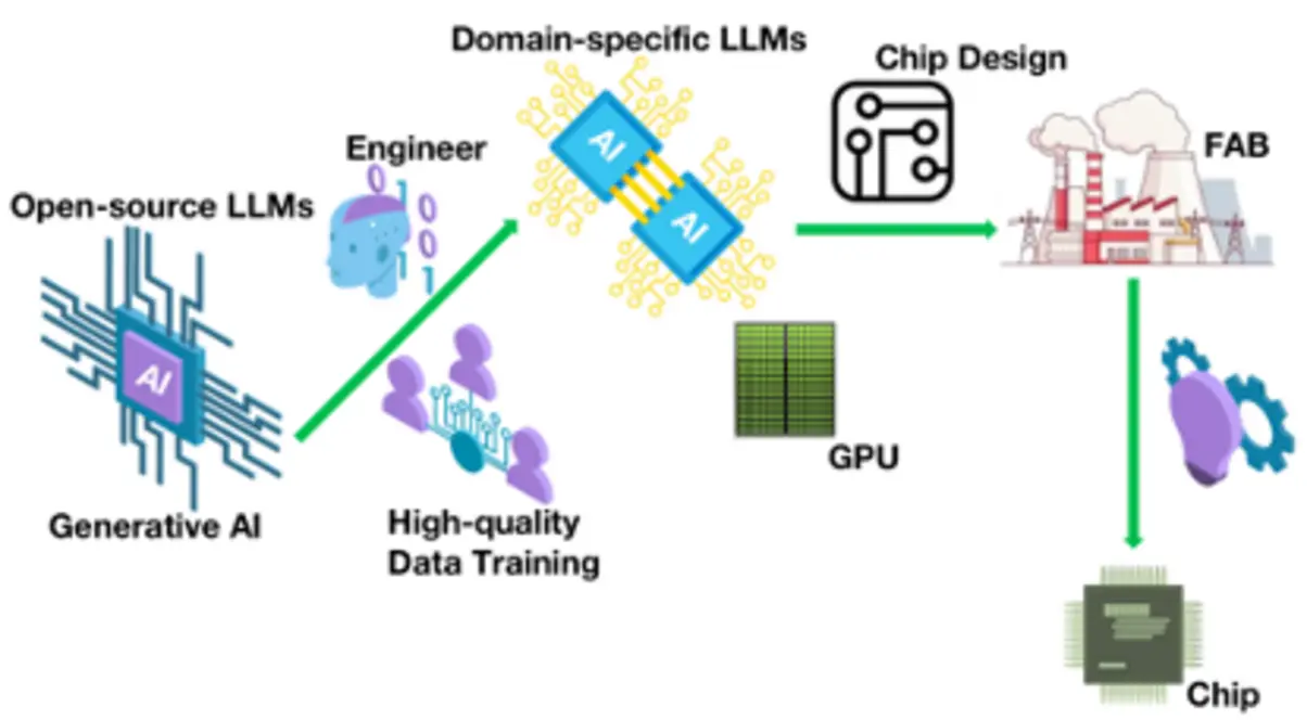 Workflow visual of generative AI chip design