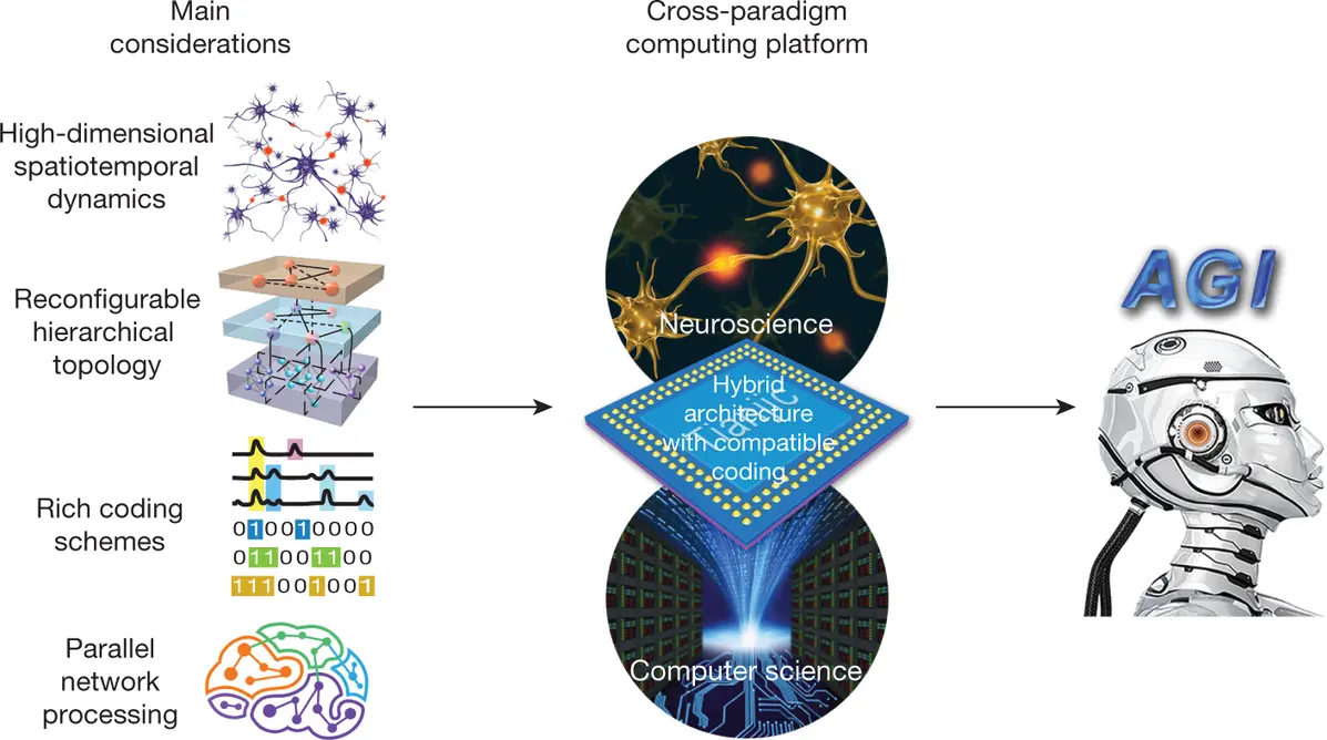 Diagram explaining Artificial Chip Intelligence model