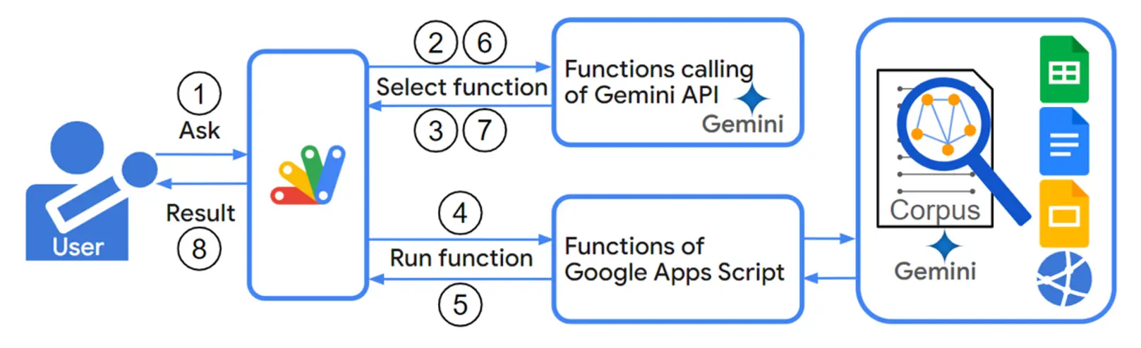 Google Gemini GitHub workflow diagram