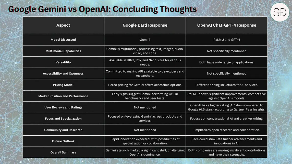 Google Gemini OpenAI tools side by side