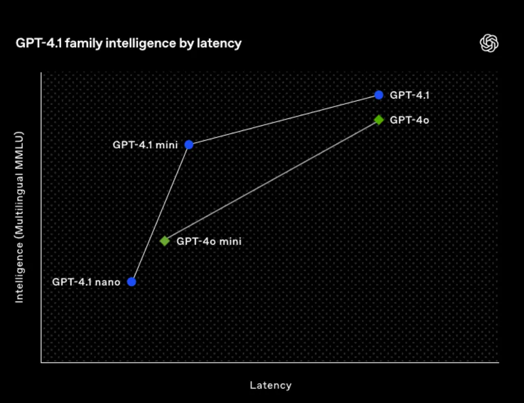 Comparing GPT41 and GPT40 programming