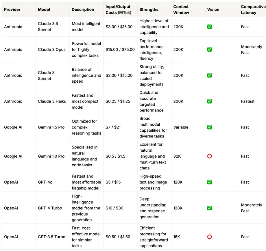 Comparison of three AI models