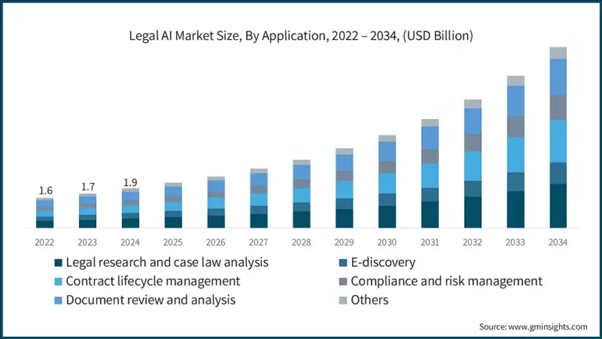 Legal AI market comparison graph