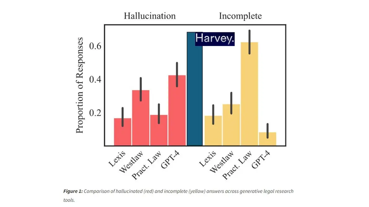 Harvey funding rounds chart