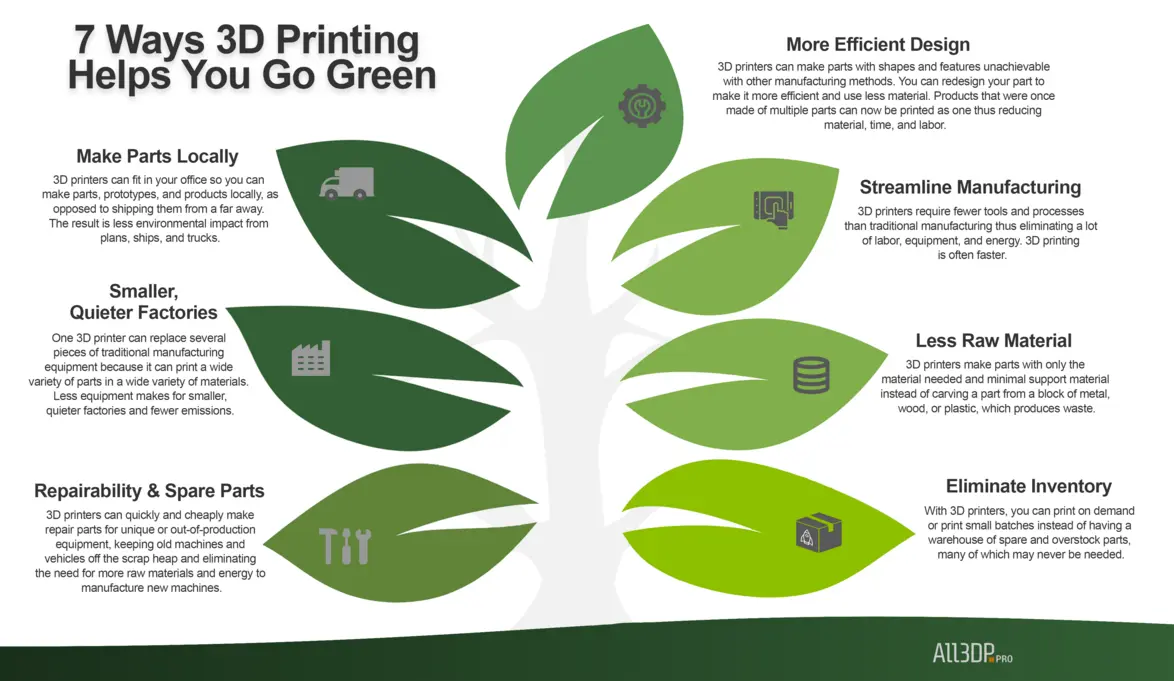 3D printing for environmental sustainability