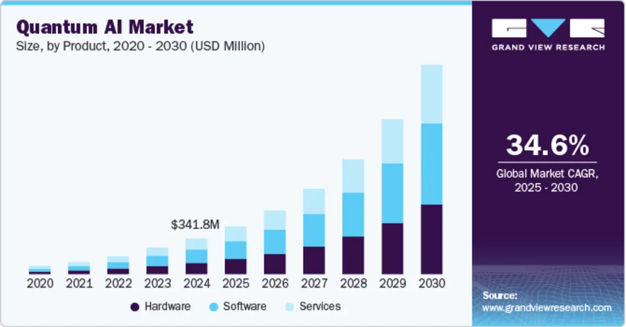2025 quantum AI technology trends and industry market growth statistics