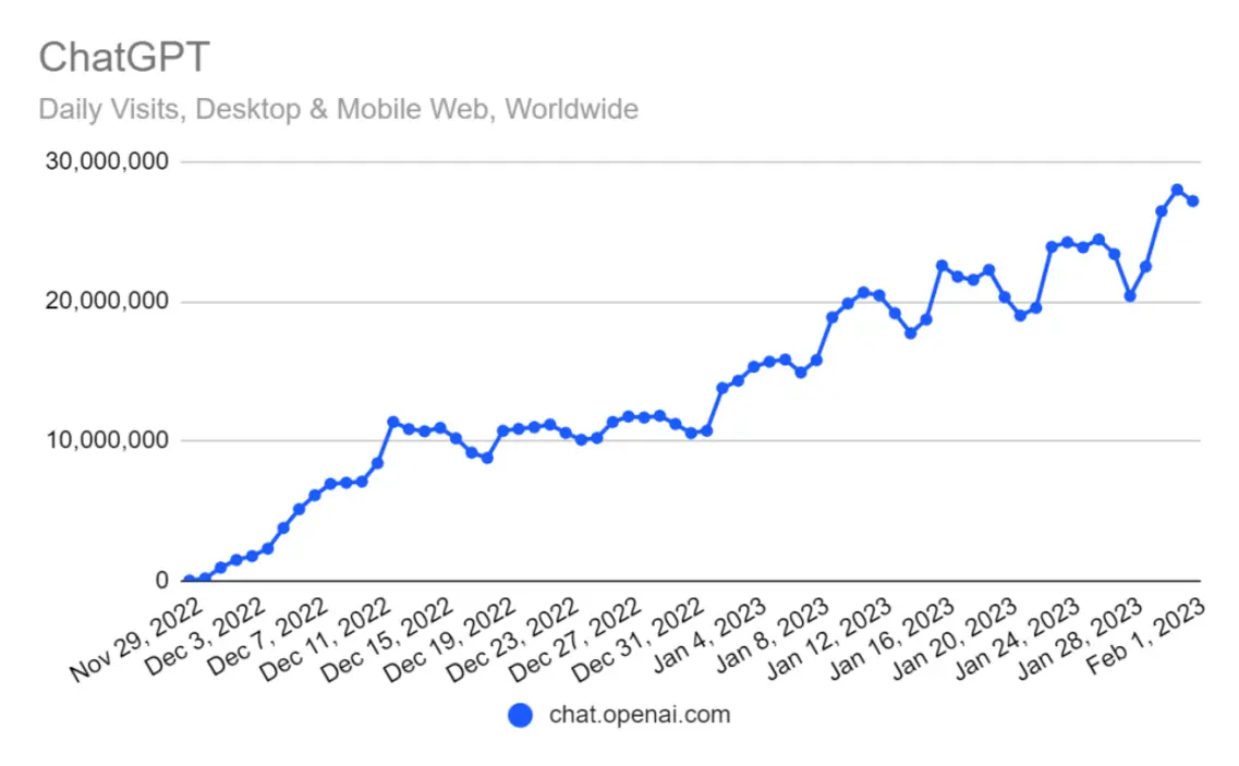 Chart of ChatGPT user growth 20232024