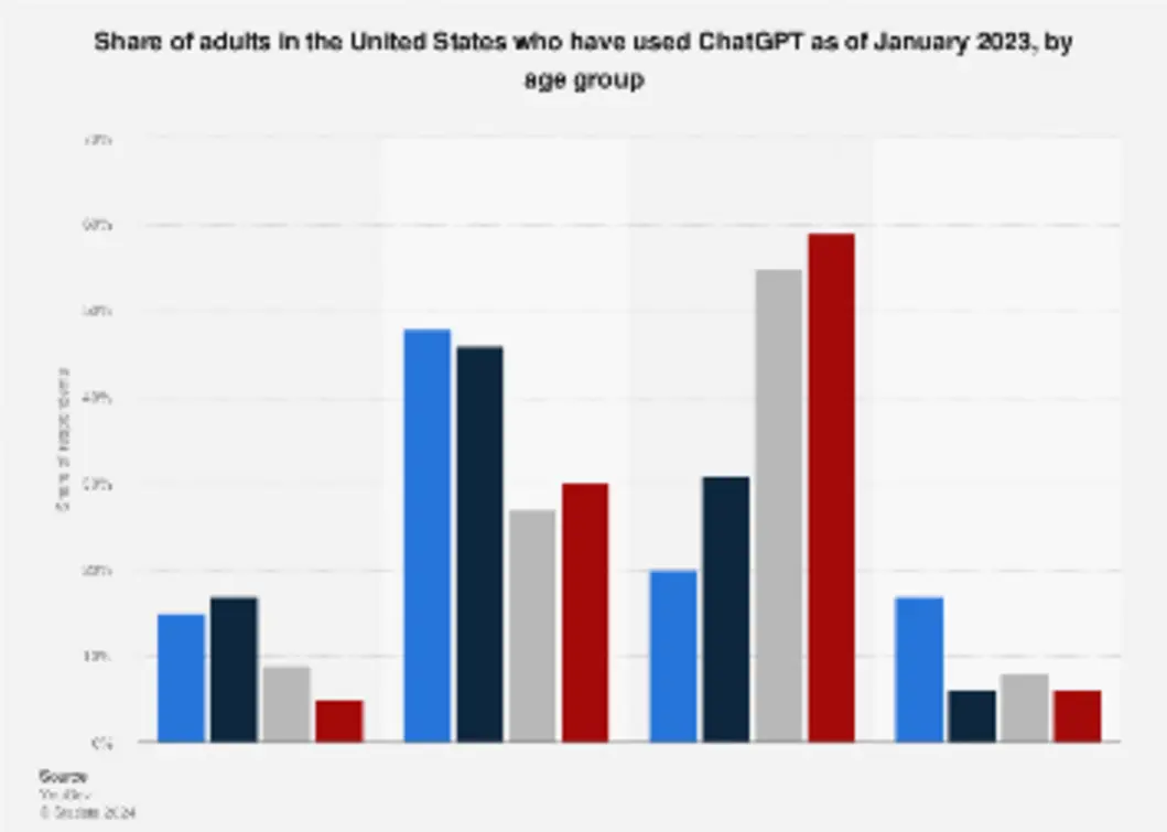 Bar chart of ChatGPT age usage