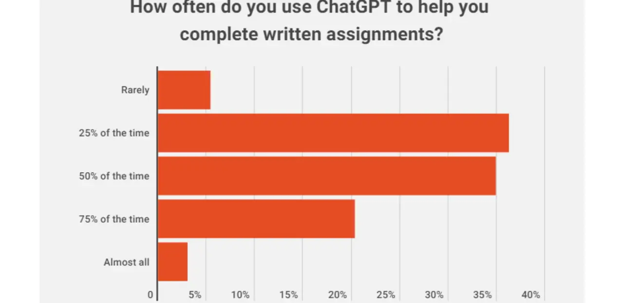 Students on laptops with ChatGPT