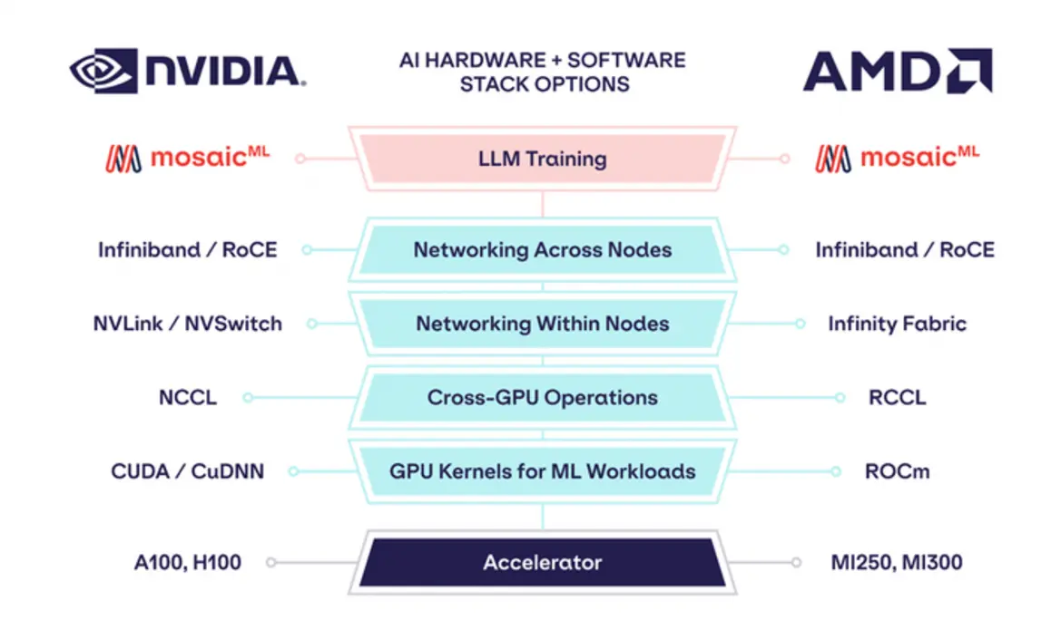 AMD versus Nvidia hardware chart