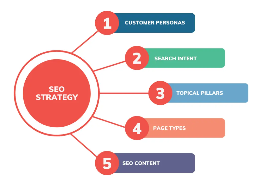 Infographic of SEO strategies utilizing top keywords for 2025