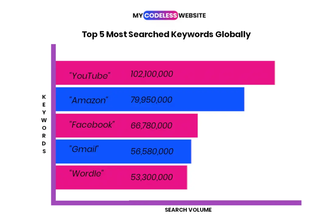 Overview chart displaying top global keywords and SEO trends for 2025