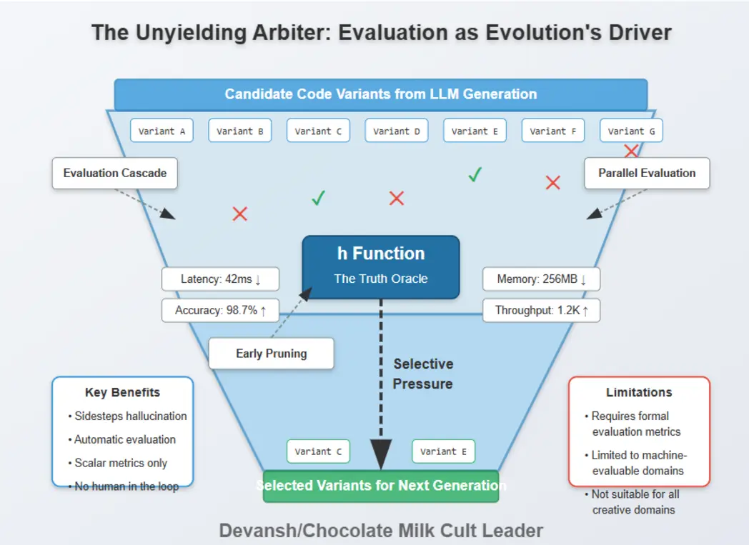 Diagram showing AlphaEvolves pipeline
