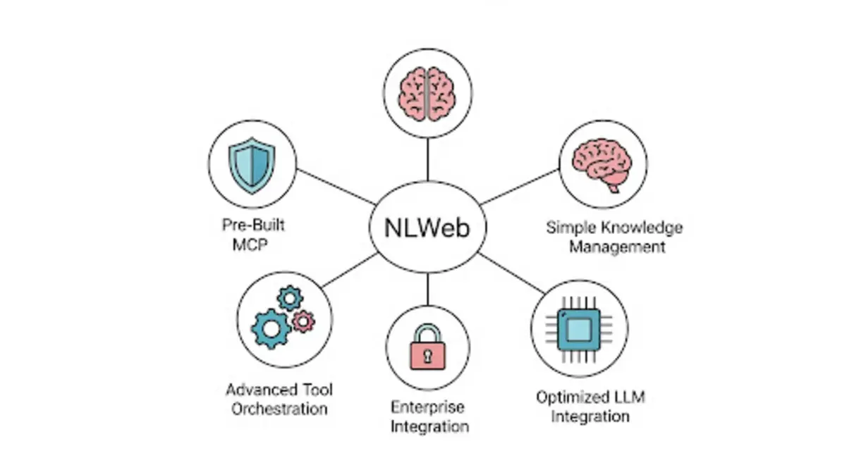Practical uses of NLWeb chatbot
