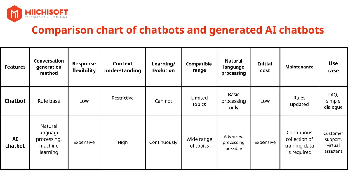 Comparison between two chatbot technologies