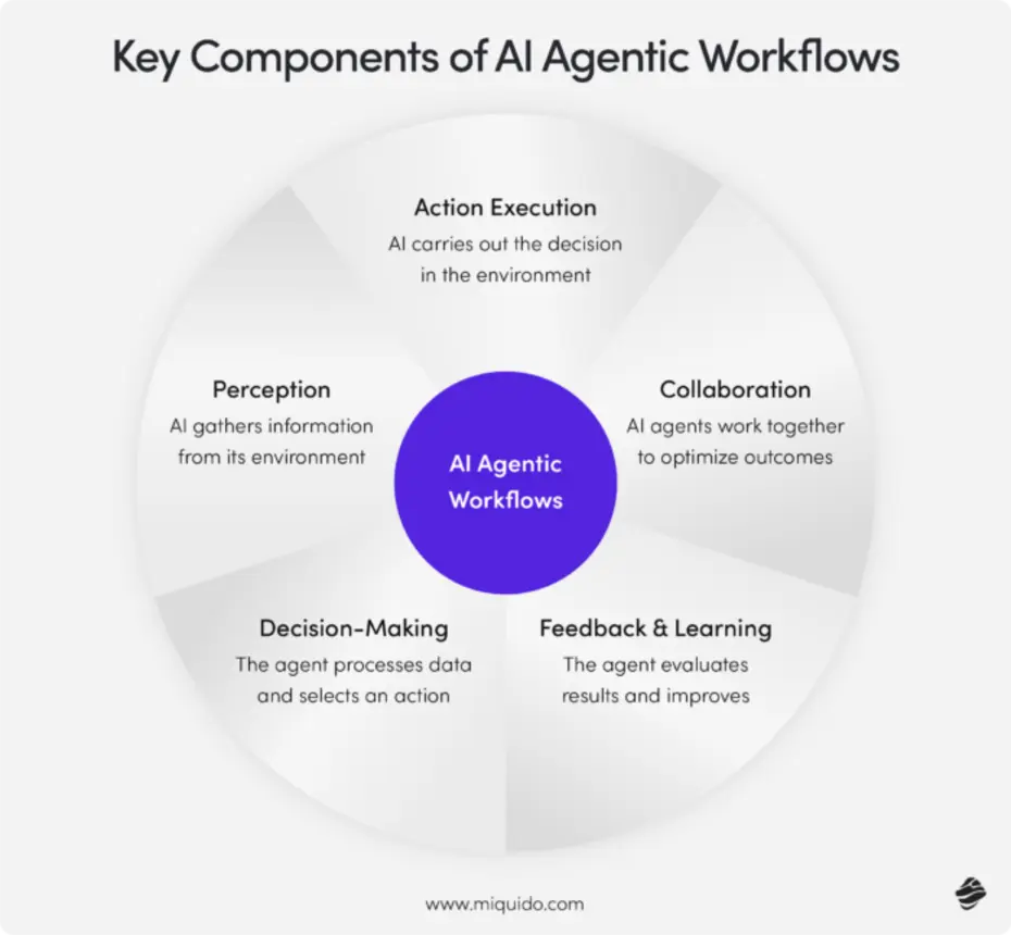 Workflow of AI agentic research