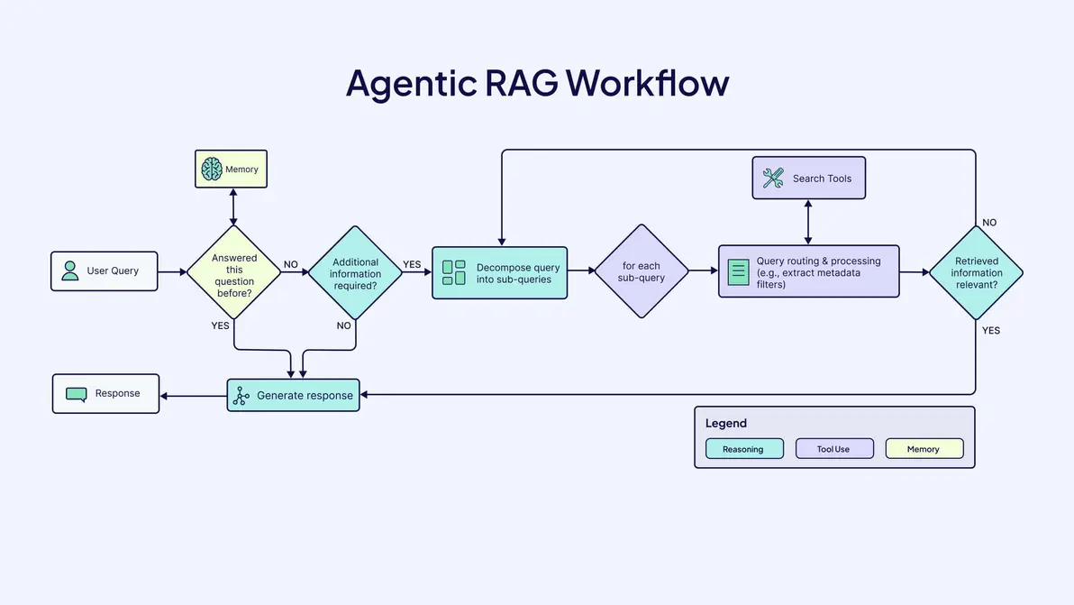 Workflow illustration of agentic coding process