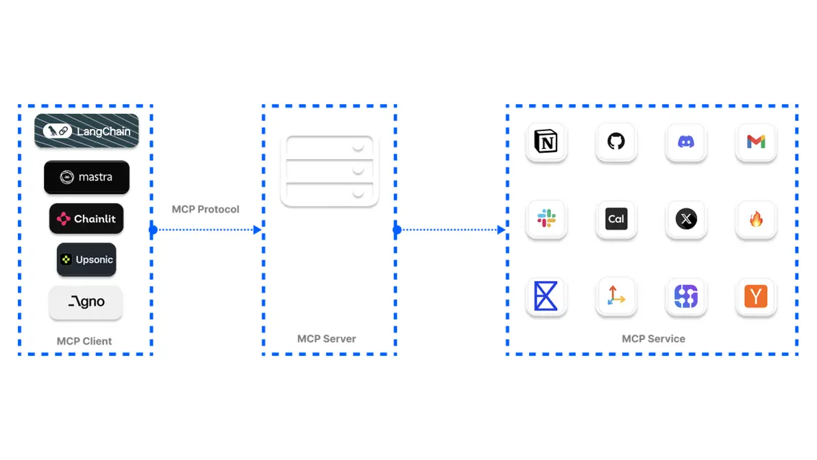 Examples of AI application scenarios using MCP