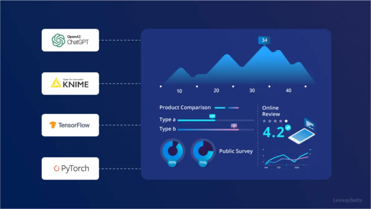 Analytics with AI technology reviewed