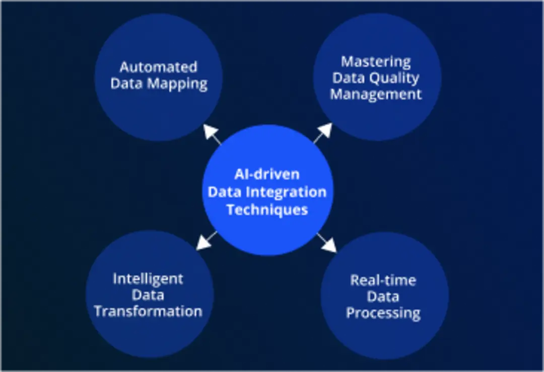AI streamlining data integration