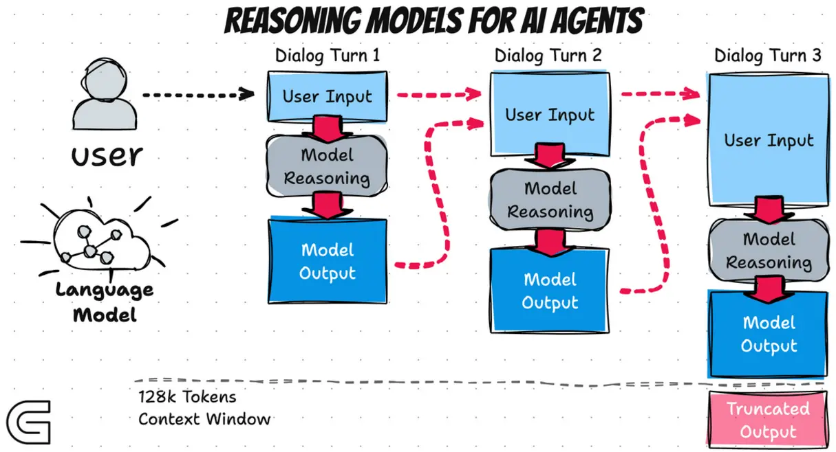 AI reasoning process illustrated in diagram
