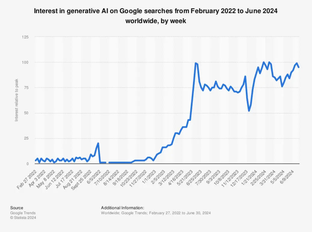 Graph showing AI search growth