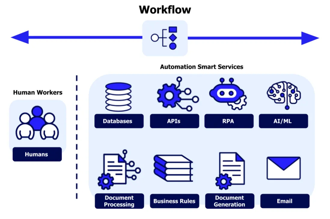 Automated workflow with AI visuals