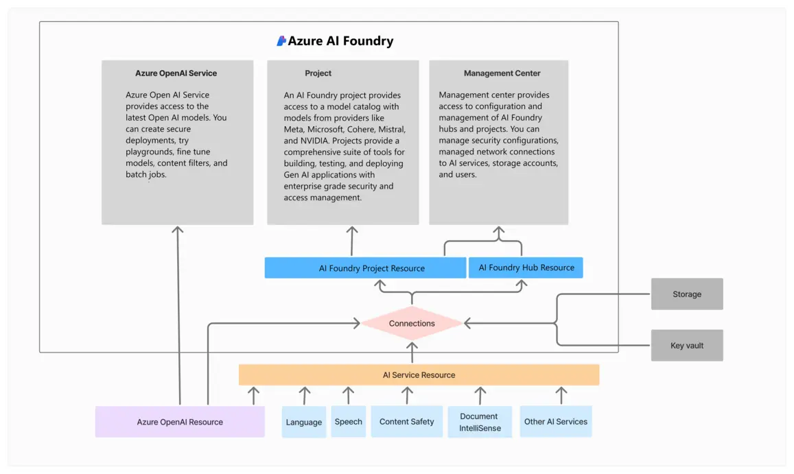Service levels chart for Azure AI Foundry