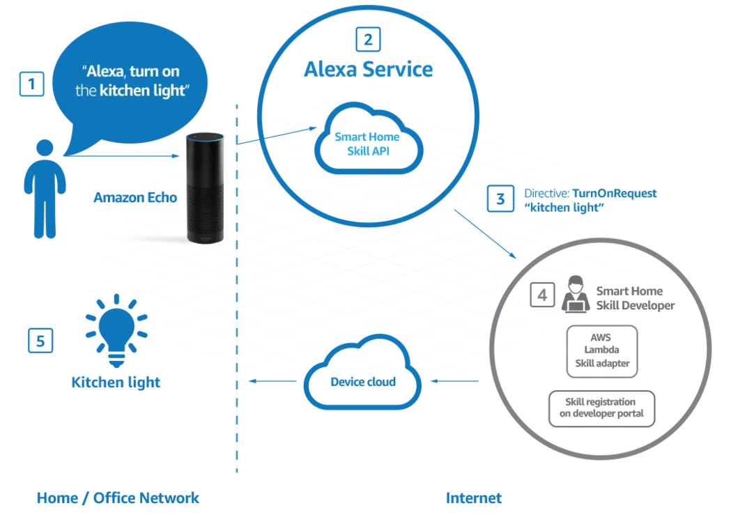 Cloud based AI processing in Alexa device