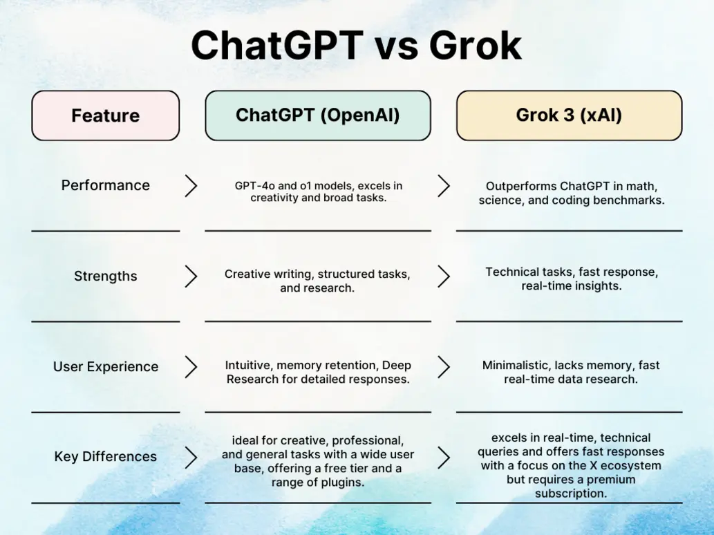 Comparing xAI Grok and ChatGPT safety