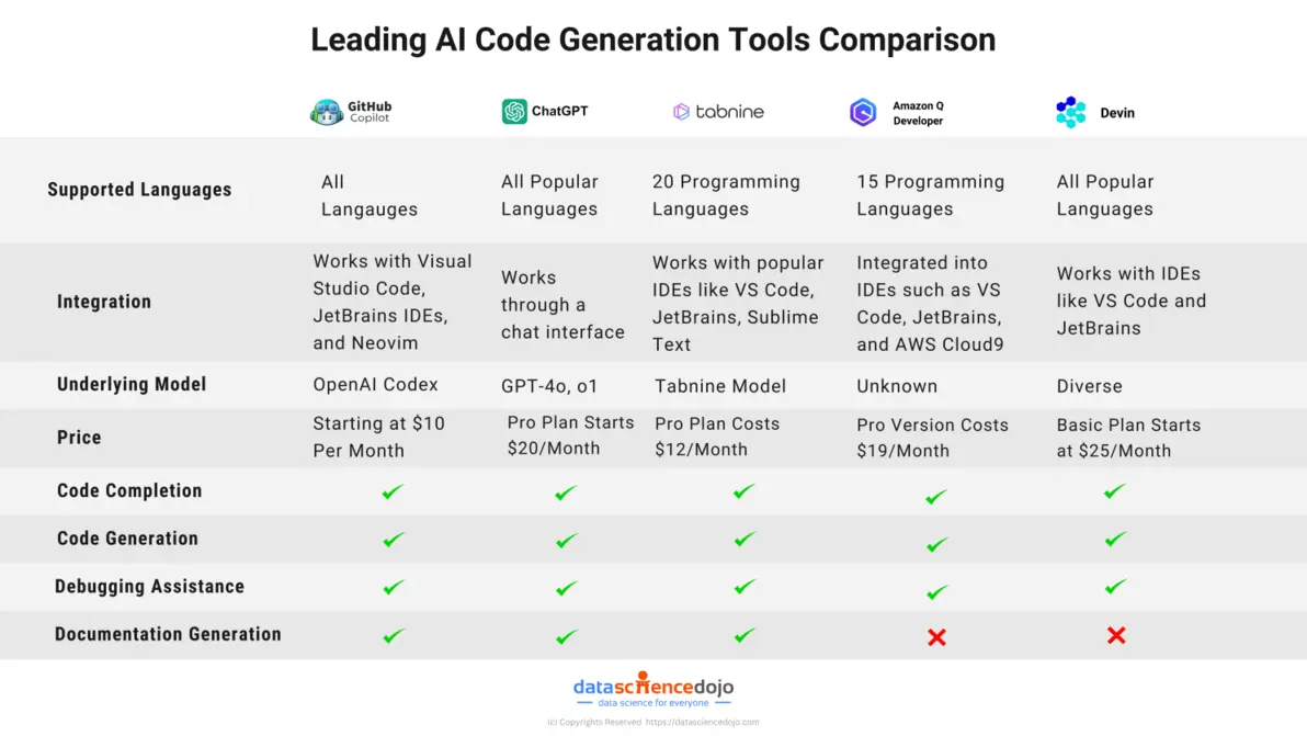 AI coding tools comparison chart